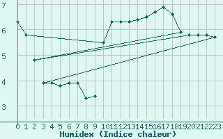 Courbe de l'humidex pour Boltenhagen