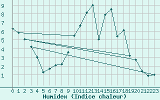 Courbe de l'humidex pour Chteauroux (36)