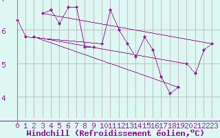 Courbe du refroidissement olien pour Wittering