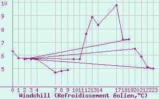 Courbe du refroidissement olien pour Mont-Rigi (Be)
