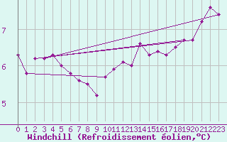 Courbe du refroidissement olien pour Quimper (29)