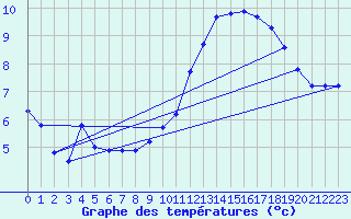 Courbe de tempratures pour Puimisson (34)