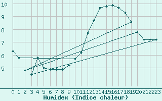 Courbe de l'humidex pour Puimisson (34)