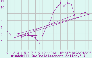 Courbe du refroidissement olien pour Abbeville (80)