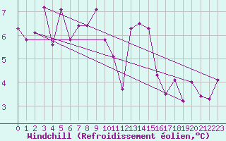 Courbe du refroidissement olien pour Ahaus