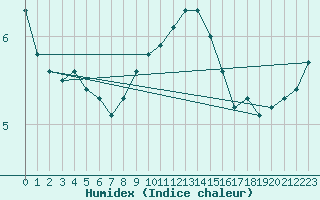 Courbe de l'humidex pour Kocelovice