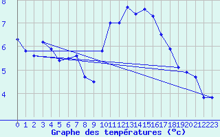 Courbe de tempratures pour Chivres (Be)