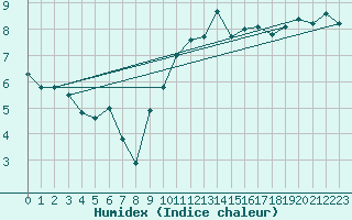 Courbe de l'humidex pour Magilligan