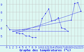 Courbe de tempratures pour Jabbeke (Be)