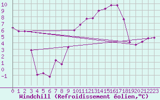 Courbe du refroidissement olien pour Schpfheim