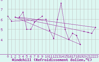 Courbe du refroidissement olien pour Rnenberg