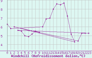 Courbe du refroidissement olien pour Dounoux (88)