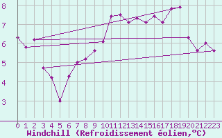 Courbe du refroidissement olien pour Fair Isle