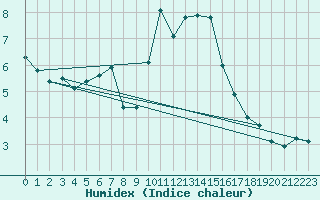 Courbe de l'humidex pour Toulon (83)