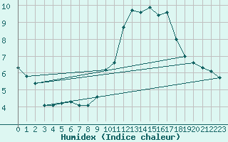 Courbe de l'humidex pour Evreux (27)