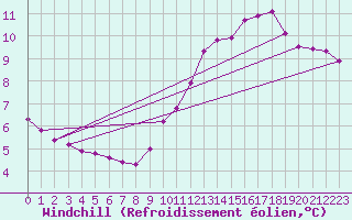 Courbe du refroidissement olien pour Lignerolles (03)
