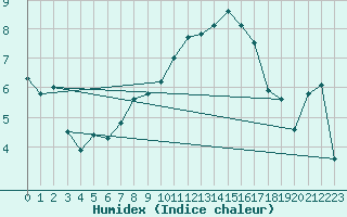 Courbe de l'humidex pour Gera-Leumnitz