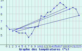 Courbe de tempratures pour Jan (Esp)