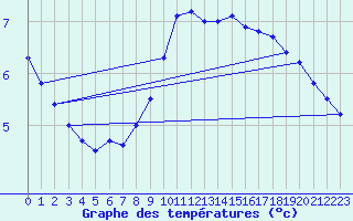 Courbe de tempratures pour Doberlug-Kirchhain