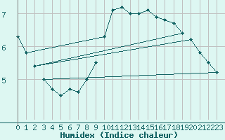 Courbe de l'humidex pour Doberlug-Kirchhain