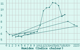 Courbe de l'humidex pour Market