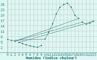 Courbe de l'humidex pour Castellbell i el Vilar (Esp)