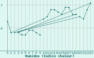 Courbe de l'humidex pour Sennybridge