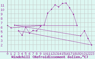 Courbe du refroidissement olien pour Montlimar (26)