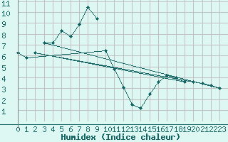 Courbe de l'humidex pour Ilanz