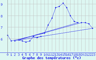 Courbe de tempratures pour Courcouronnes (91)