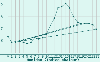 Courbe de l'humidex pour Courcouronnes (91)