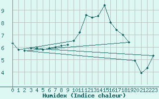 Courbe de l'humidex pour Trappes (78)