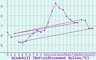 Courbe du refroidissement olien pour Lorient (56)