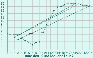 Courbe de l'humidex pour Avord (18)