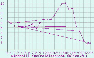 Courbe du refroidissement olien pour Gurteen