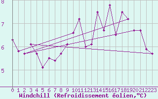 Courbe du refroidissement olien pour Dellach Im Drautal