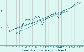 Courbe de l'humidex pour Aix-la-Chapelle (All)