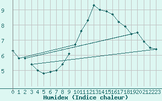 Courbe de l'humidex pour Nottingham Weather Centre