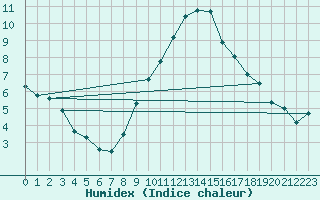 Courbe de l'humidex pour Stuttgart / Schnarrenberg
