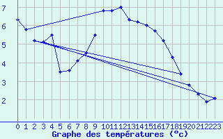 Courbe de tempratures pour Siegsdorf-Hoell