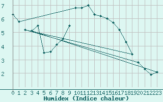 Courbe de l'humidex pour Siegsdorf-Hoell