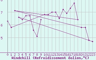 Courbe du refroidissement olien pour Wdenswil