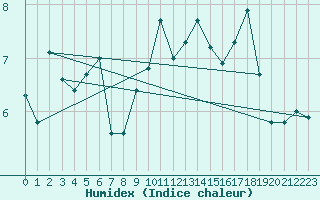 Courbe de l'humidex pour Wdenswil