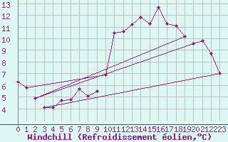 Courbe du refroidissement olien pour Cessieu le Haut (38)