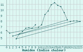 Courbe de l'humidex pour Edinburgh (UK)