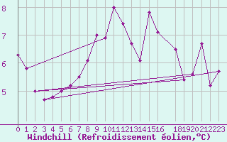 Courbe du refroidissement olien pour Courtelary