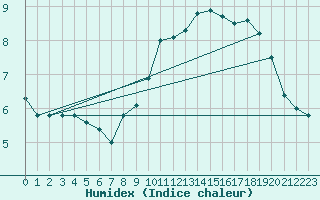 Courbe de l'humidex pour Herhet (Be)