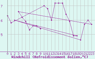 Courbe du refroidissement olien pour Wiesenburg