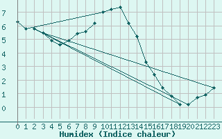 Courbe de l'humidex pour Chemnitz