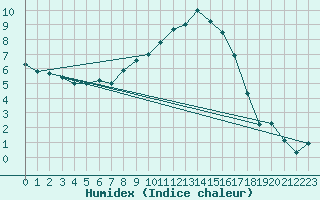 Courbe de l'humidex pour Goettingen